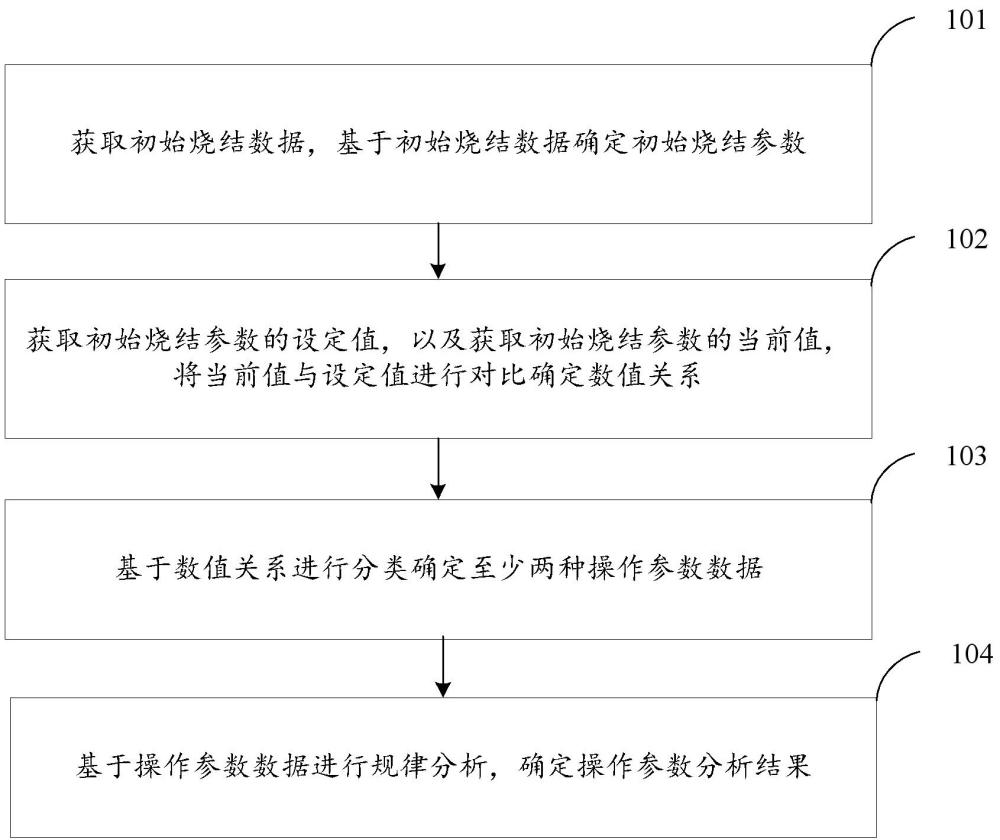 燒結(jié)操作參數(shù)分析方法及裝置