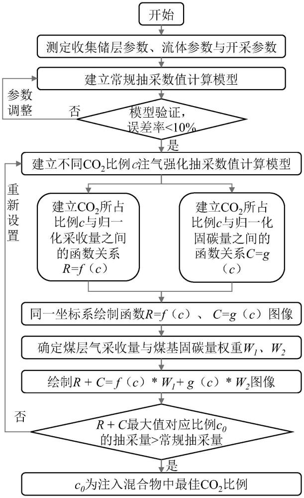 一種提升采收量與固碳量的混合物注入比例確定方法