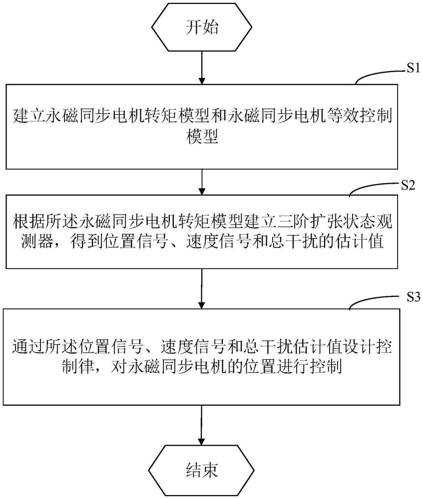 一種永磁同步電機(jī)的自抗擾控制方法及系統(tǒng)