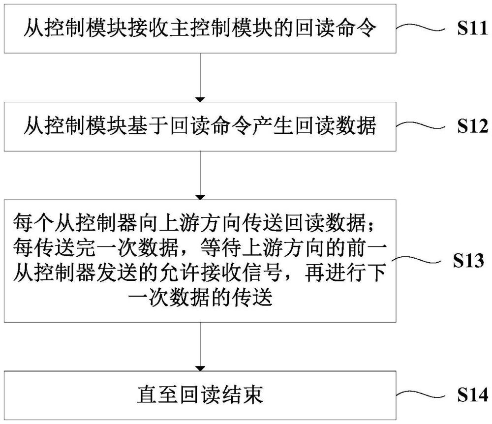 菊花鏈異步隔離通訊方法、裝置及系統(tǒng)與流程