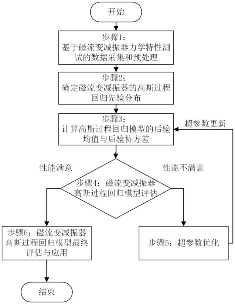 一種基于高斯過程回歸模型的磁流變減振器建模方法