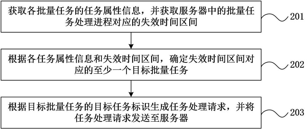 批量任務處理方法、裝置、設備、存儲介質(zhì)和程序產(chǎn)品與流程