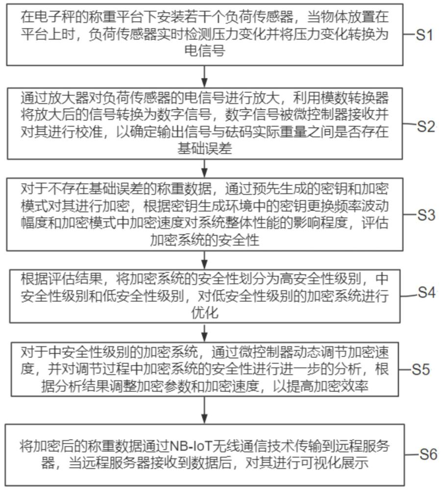 一种电子秤的防作弊系统及防作弊方法与流程