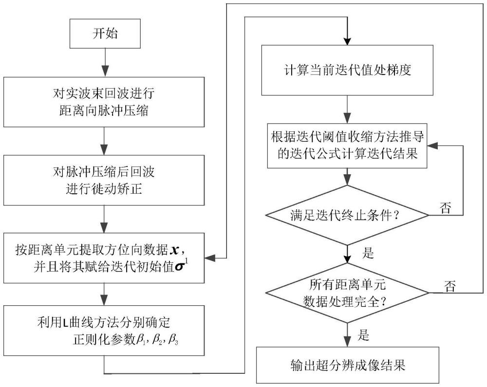 一種雷達(dá)前視超分辨成像方法