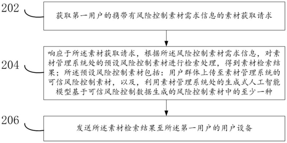 素材管理方法、裝置、計算機可讀存儲介質(zhì)、電子設備及計算機程序產(chǎn)品與流程