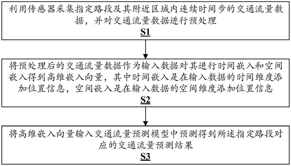 基于網(wǎng)絡(luò)約減預(yù)測(cè)交通流量的方法及其裝置