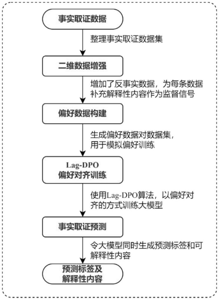 一種基于self-instruction和Lag-DPO的自動(dòng)化事實(shí)取證方法及電子設(shè)備