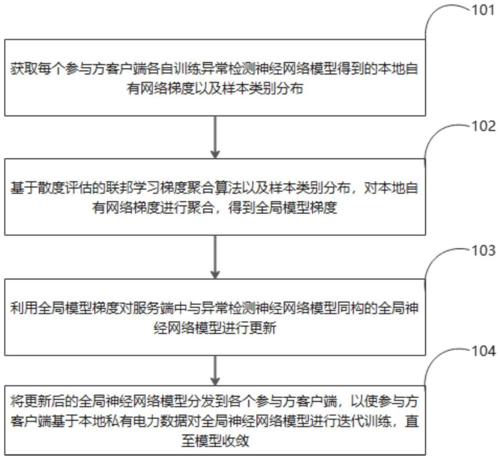 多源電力數(shù)據(jù)異常識別方法、模型訓(xùn)練方法、裝置、設(shè)備與流程