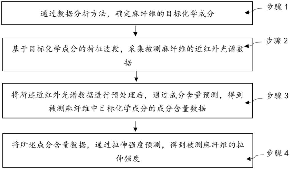 一種麻纖維拉伸強(qiáng)度預(yù)測(cè)方法、系統(tǒng)及裝置