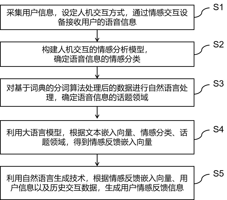 基于生成式AI的情感連接交互方法、系統(tǒng)及設(shè)備