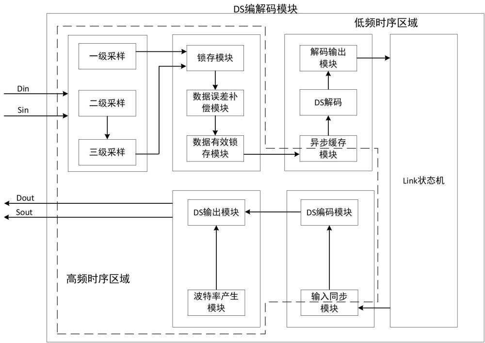 支持高速率SpaceWire總線DS解碼優(yōu)化方法及系統(tǒng)與流程