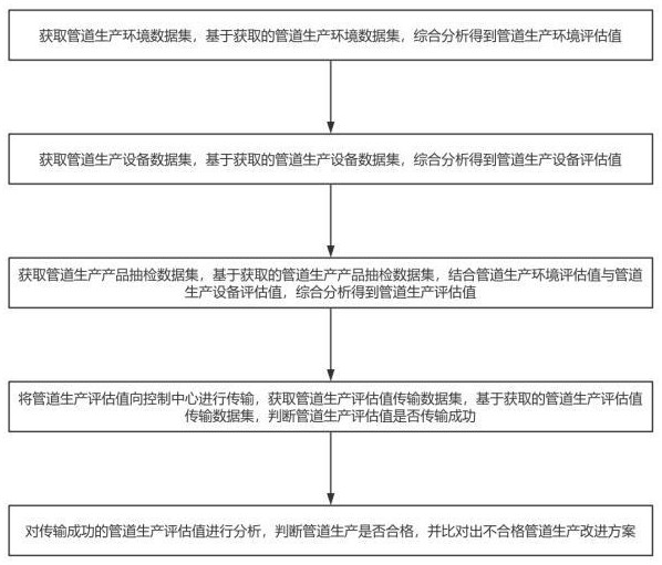 基于物聯(lián)網(wǎng)的管道生產(chǎn)數(shù)據(jù)處理方法、系統(tǒng)及設(shè)備與流程