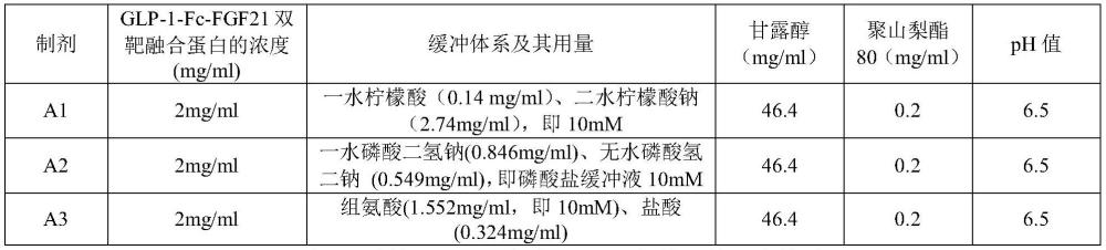 GLP-1-Fc-FGF21雙靶融合蛋白組合物和注射液及其用途的制作方法