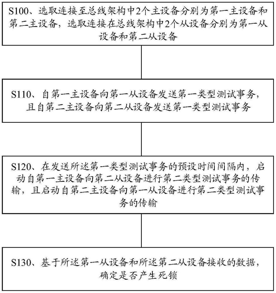 死鎖測(cè)試方法、裝置、系統(tǒng)及相關(guān)設(shè)備與流程