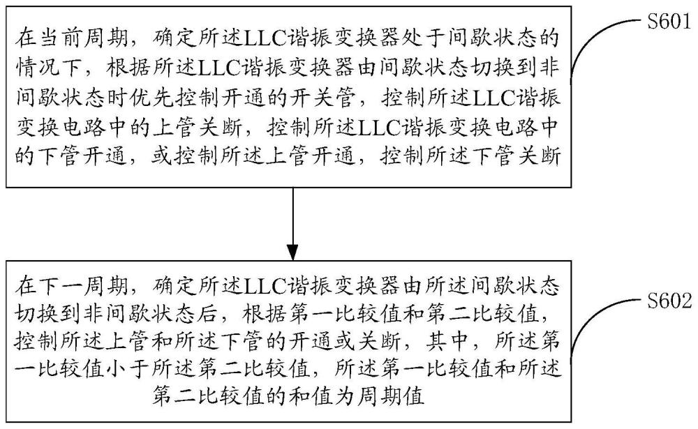 LLC谐振变换器控制方法、装置、设备及LLC谐振变换器与流程