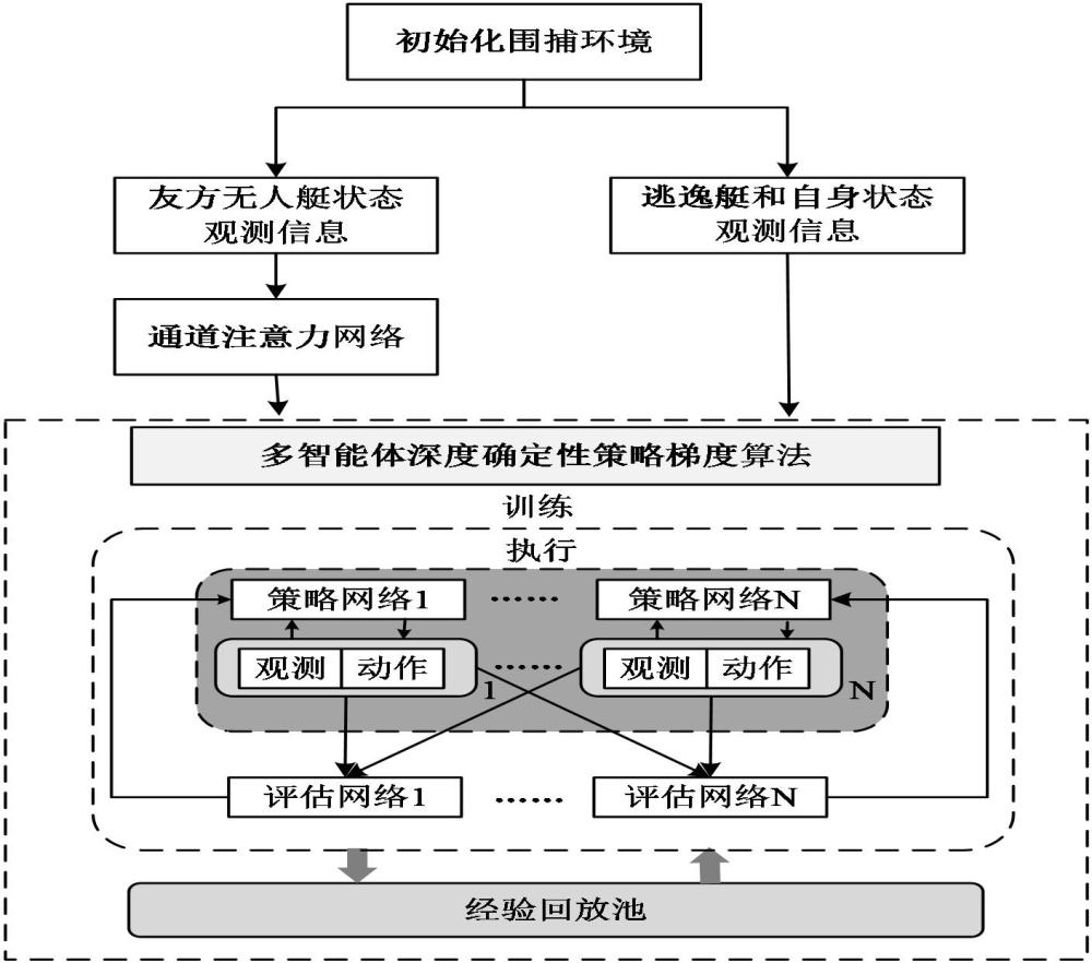 基于通道注意力機(jī)制深度強(qiáng)化學(xué)習(xí)算法的多無人艇協(xié)同圍捕方法