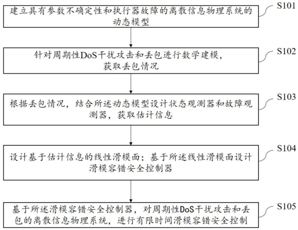 基于觀測器方法的有限時滑模容錯安全控制方法及系統(tǒng)