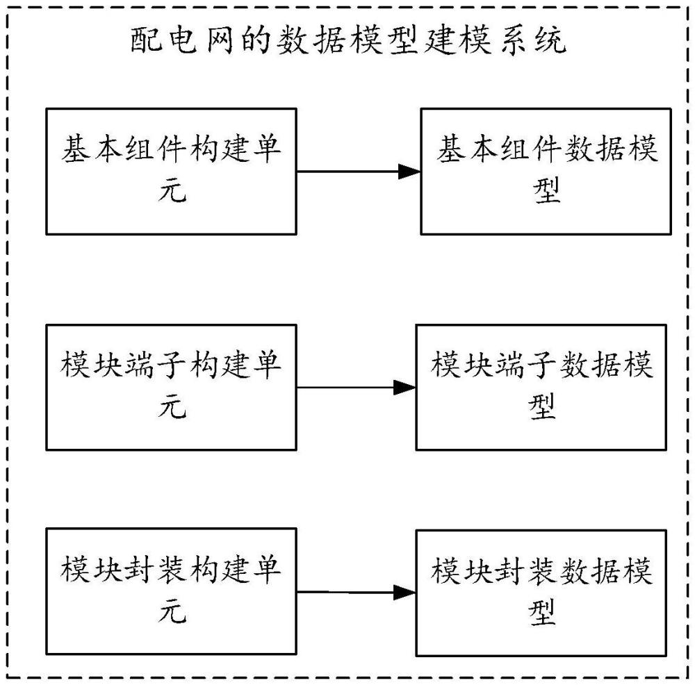 配電網(wǎng)的數(shù)據(jù)模型建模系統(tǒng)、仿真分析平臺及方法與流程