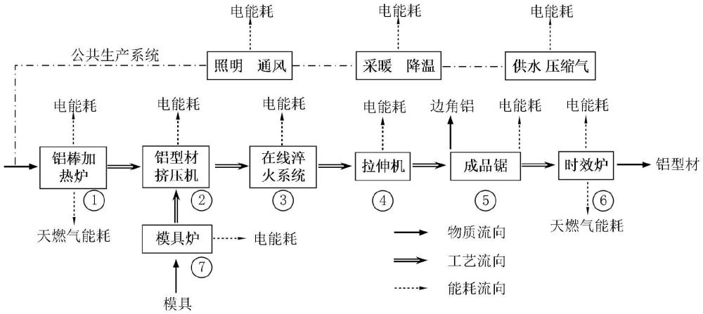 一种基于贝叶斯网络的制造系统能耗评估方法