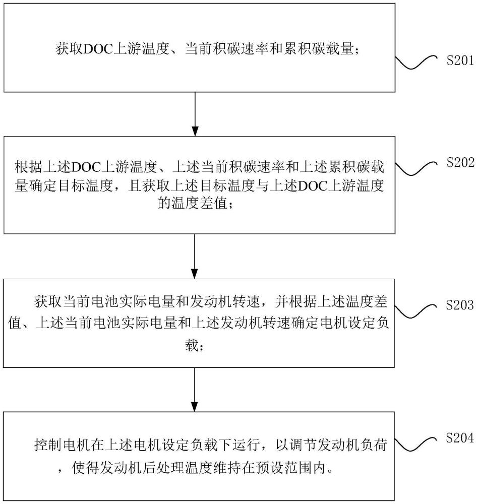 發(fā)動機后處理溫度的調(diào)節(jié)方法、裝置與電子設(shè)備與流程