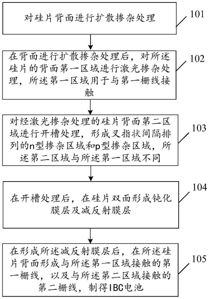 一種IBC電池及其制備方法與流程