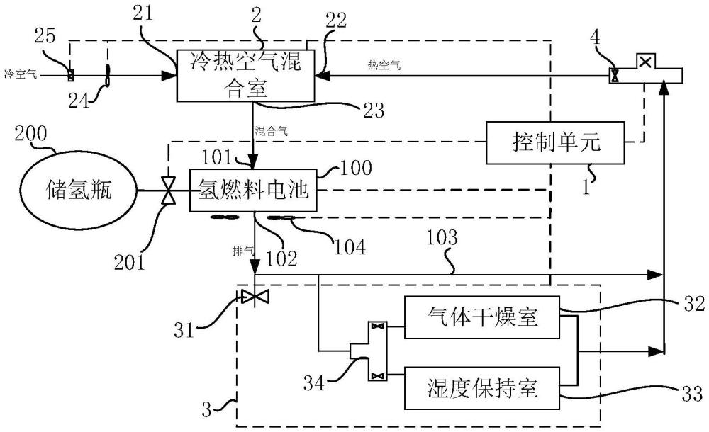 氢燃料电池低温自启动及温湿度控制装置和方法与流程