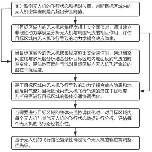 一種智慧城市AI無(wú)人機(jī)的低空巡防系統(tǒng)及方法與流程