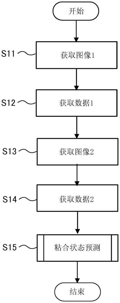 粘合狀態(tài)的預(yù)測系統(tǒng)、粘合狀態(tài)的預(yù)測方法、粘合狀態(tài)的預(yù)測程序以及粘合物的制造方法與流程