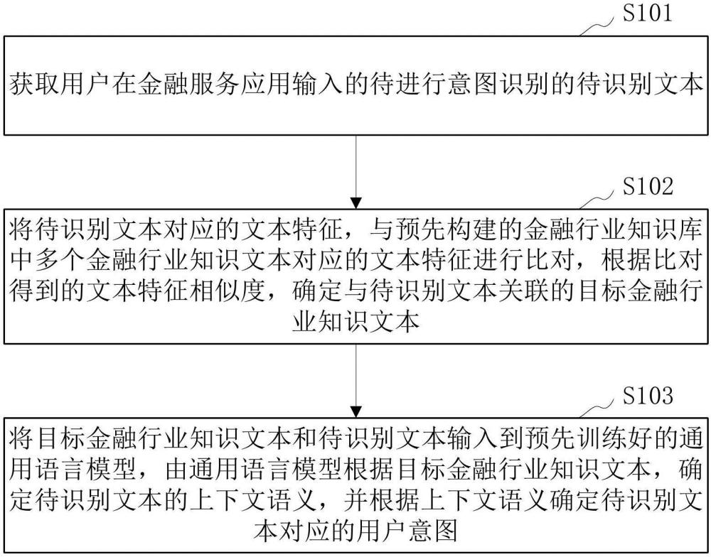 金融服務(wù)應(yīng)用的意圖識別方法、裝置、設(shè)備和存儲介質(zhì)與流程