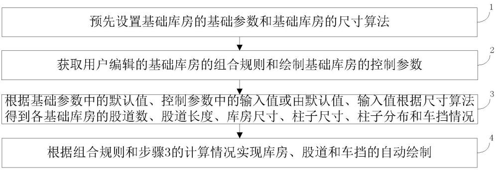 車輛段的庫房的自動繪制方法及裝置與流程