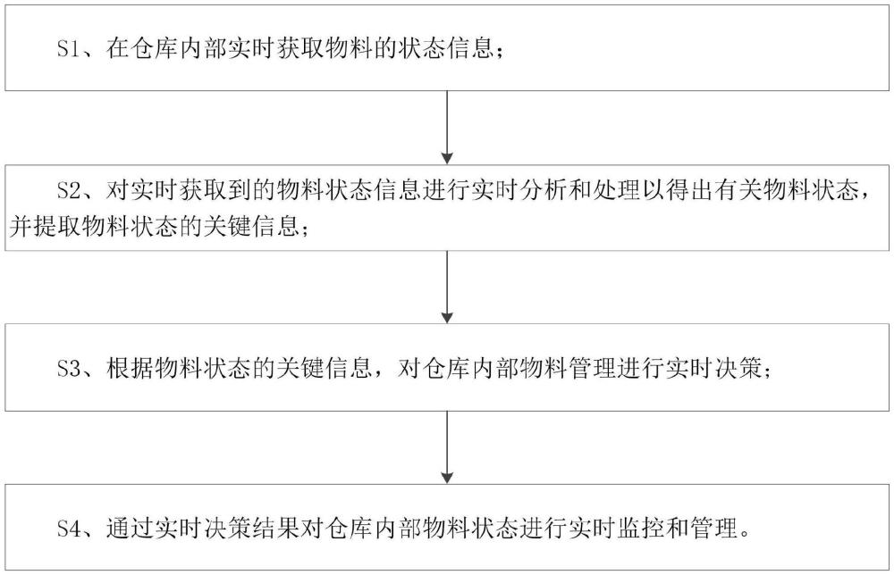 一種基于物聯(lián)網(wǎng)的智能倉儲管理方法及系統(tǒng)與流程