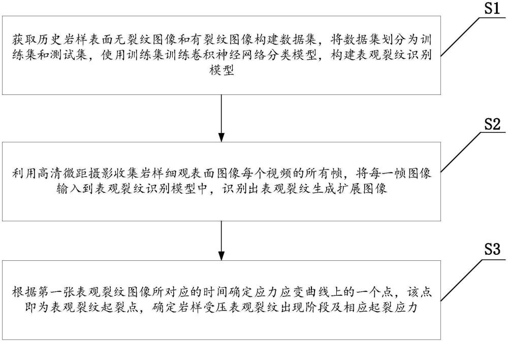 一種巖樣受壓表觀裂紋起裂預警方法及系統(tǒng)與流程