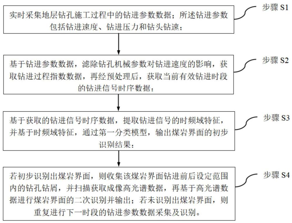 基于鉆進參數(shù)與成像高光譜的煤巖界面識別方法及系統(tǒng)