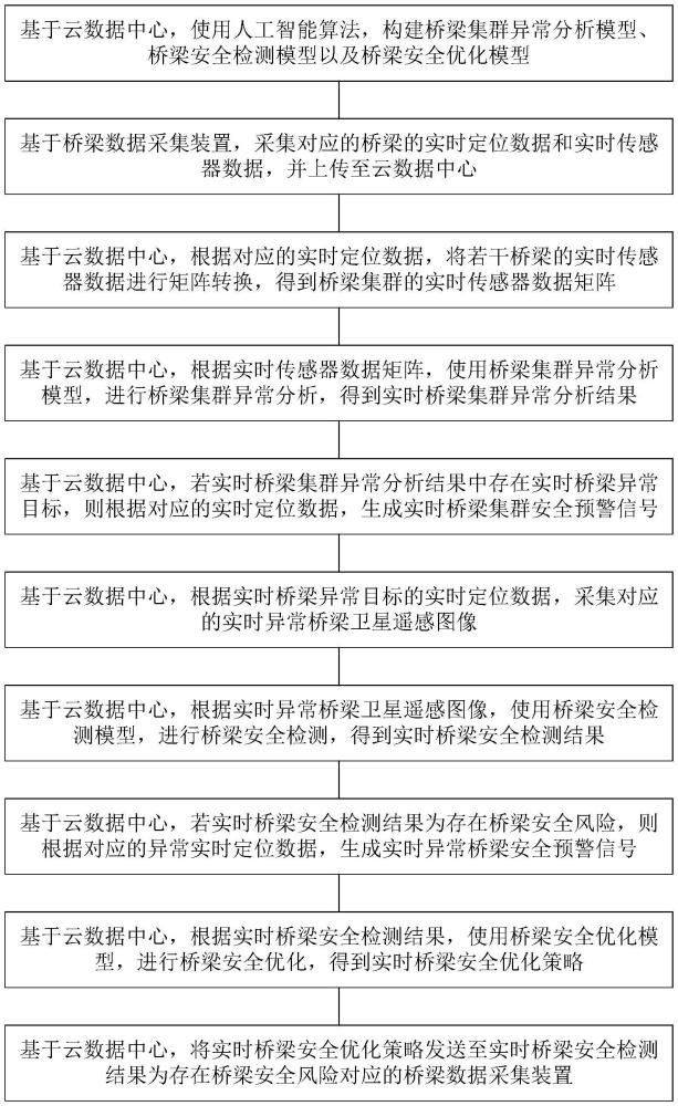 一種基于北斗高精度定位的橋梁集群安全監(jiān)測與預(yù)警方法及系統(tǒng)與流程