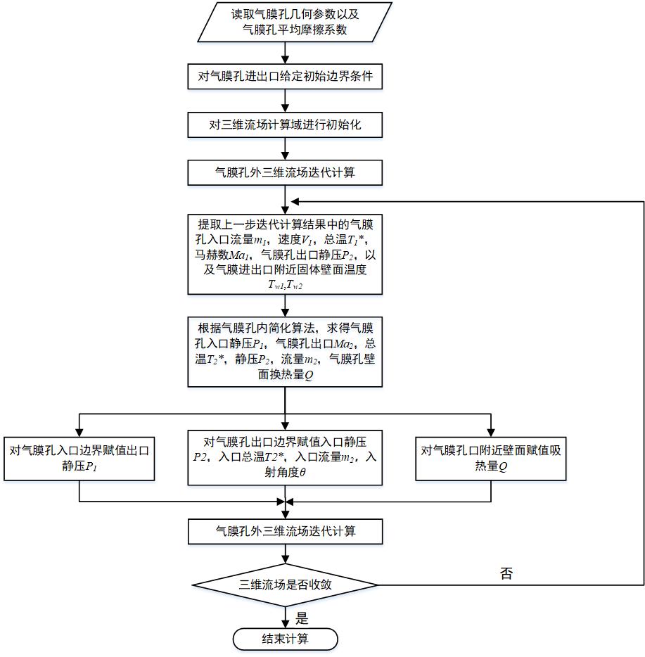 一种多孔气膜冷却无网格计算方法