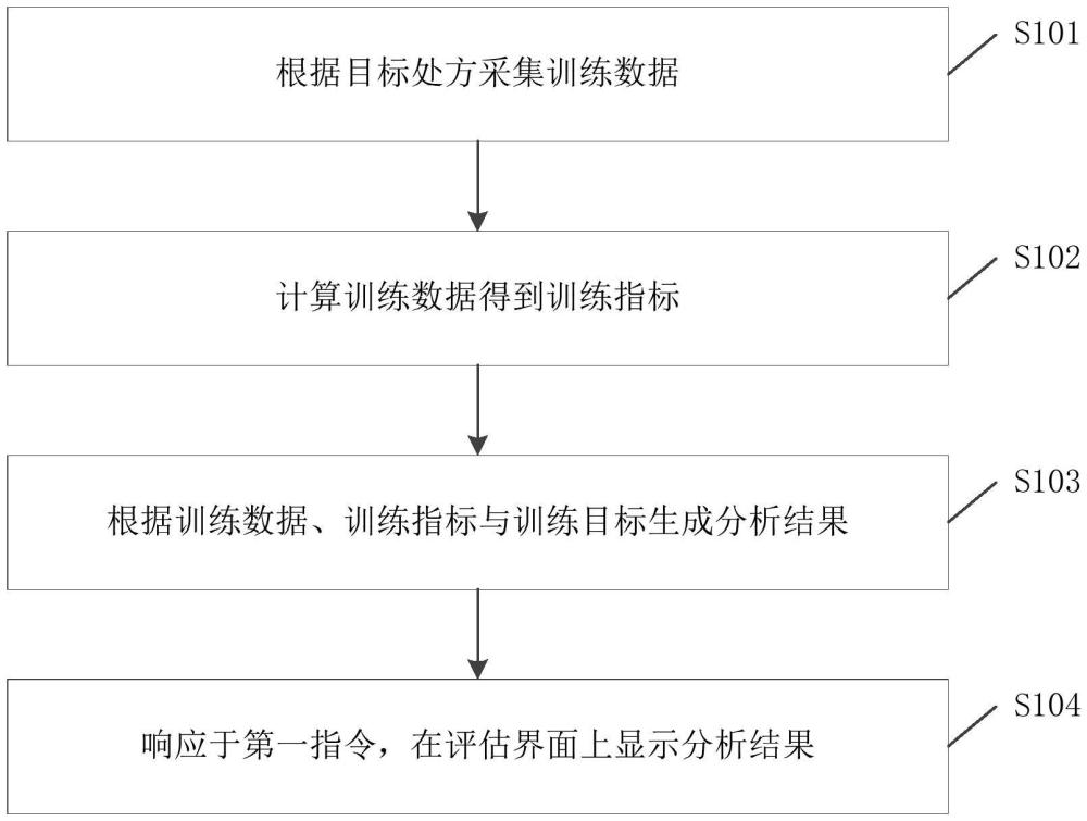 一種訓(xùn)練方法和裝置、電子設(shè)備及存儲介質(zhì)與流程