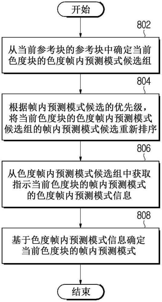 图像编码/解码方法和设备以及存储比特流的记录介质与流程