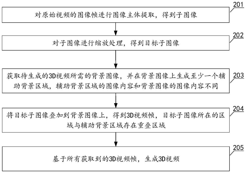 一種3D視頻生成方法、裝置、電子設備和存儲介質(zhì)與流程