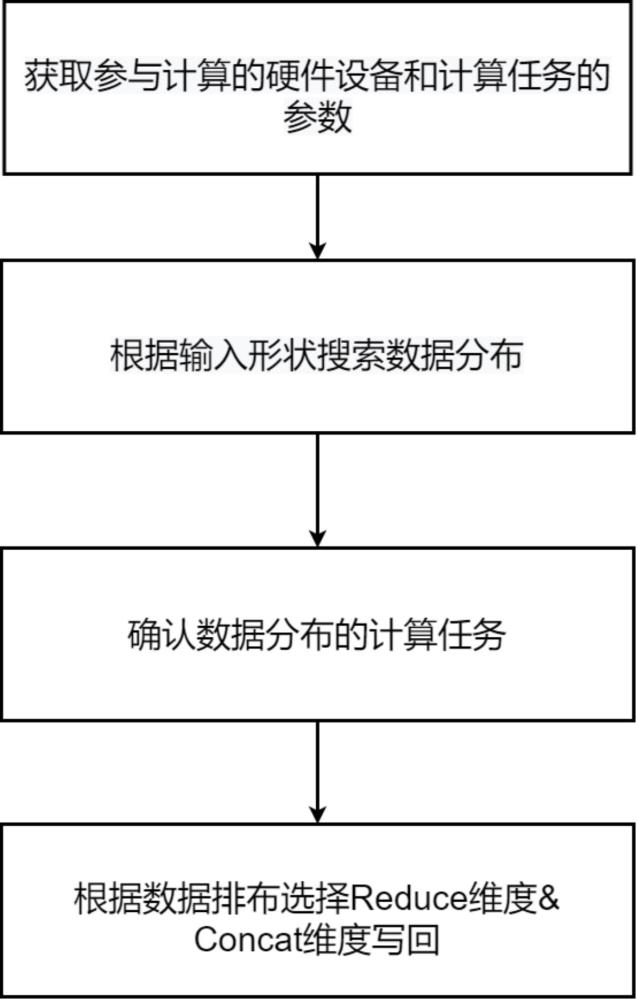 一種眾核環(huán)境下自適應(yīng)的dw類型算子數(shù)據(jù)分布方法和裝置與流程