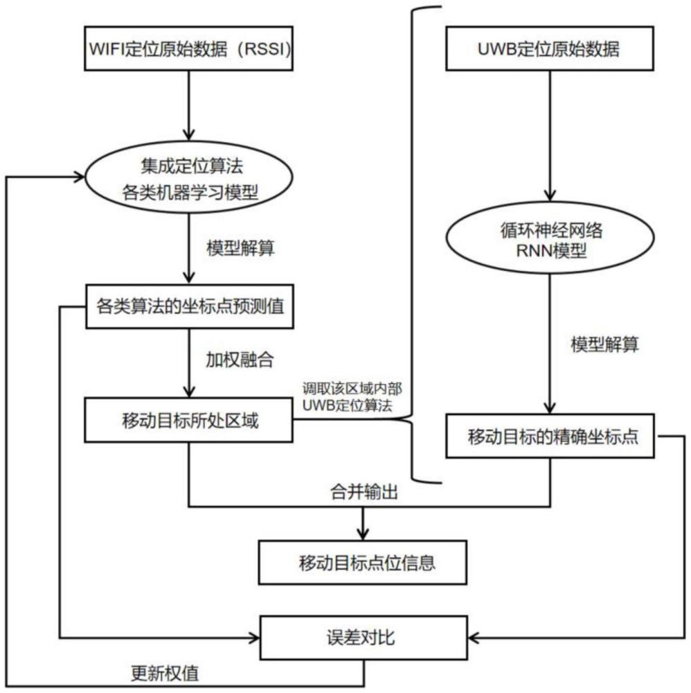 一種基于集成學習和RNN神經(jīng)網(wǎng)絡(luò)的工業(yè)資產(chǎn)室內(nèi)無線定位方法