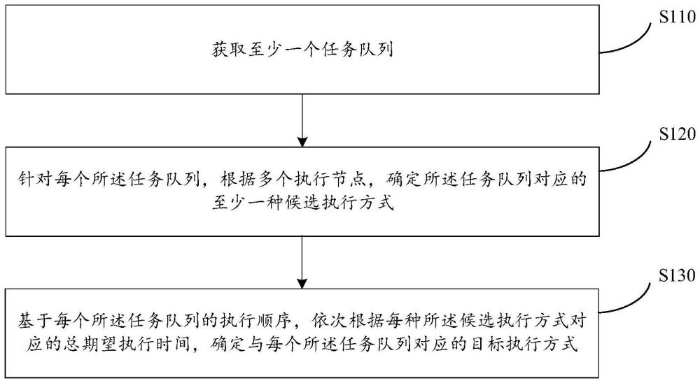 任務(wù)分配方法與流程