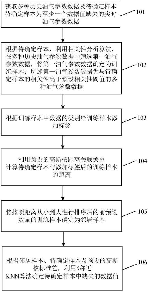 油氣參數(shù)確定方法及裝置與流程