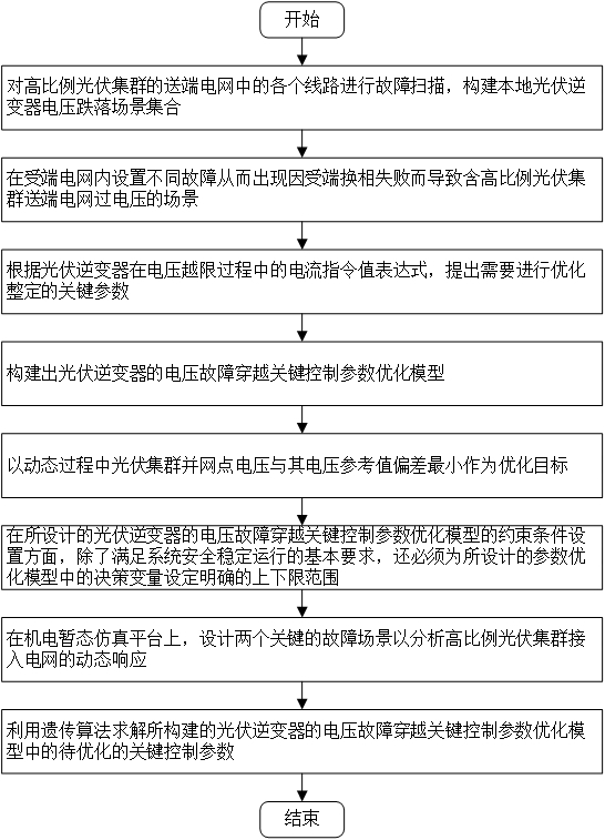 一種提升光伏集群電壓故障穿越性能的控制參數(shù)整定方法