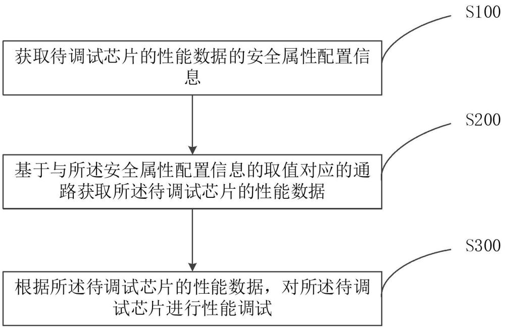 芯片性能的調(diào)試方法、裝置、系統(tǒng)、設備、介質和產(chǎn)品與流程