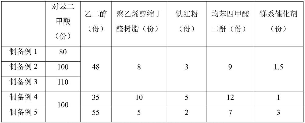 一種高韌性滌綸低彈絲及制備方法與流程