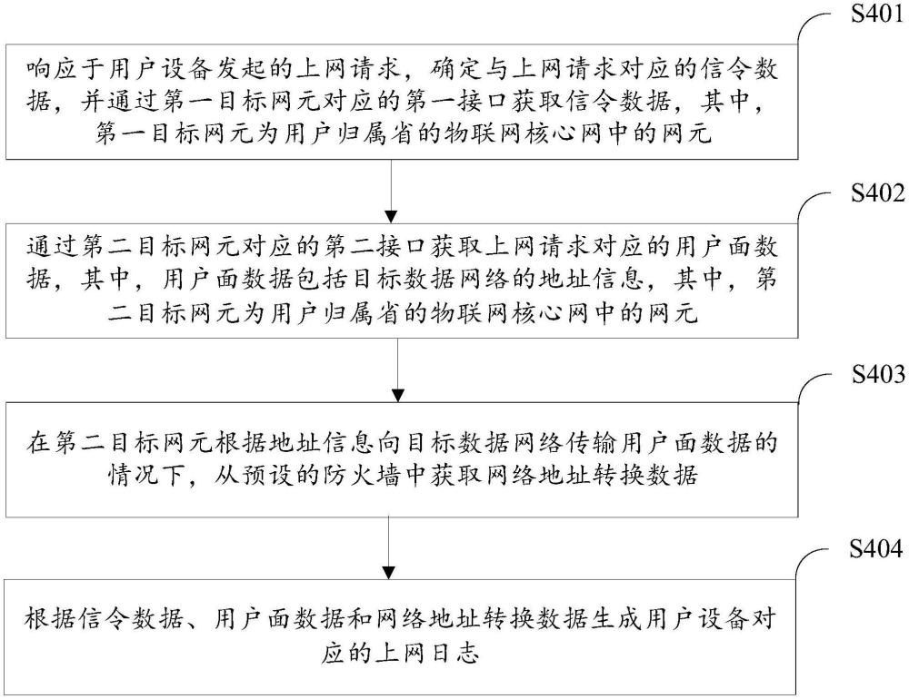 上網(wǎng)日志的生成方法、裝置、設(shè)備、存儲介質(zhì)及程序產(chǎn)品與流程