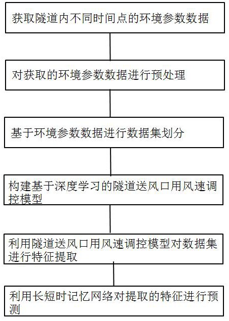 一種基于深度學(xué)習(xí)的隧道送風(fēng)口用風(fēng)速調(diào)控方法及系統(tǒng)與流程