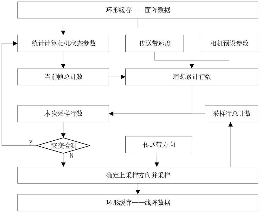 一種用于掃描儀將面陣影像轉(zhuǎn)為線陣數(shù)據(jù)的處理方法與流程