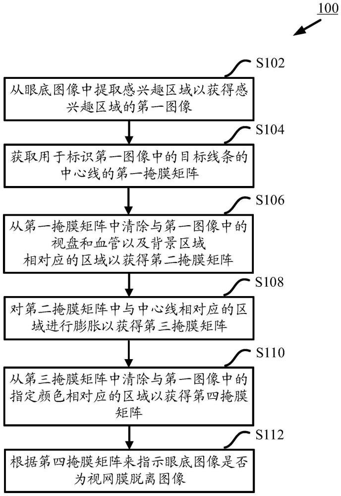 用于處理眼底圖像的方法及裝置、計(jì)算機(jī)可讀存儲(chǔ)介質(zhì)與流程