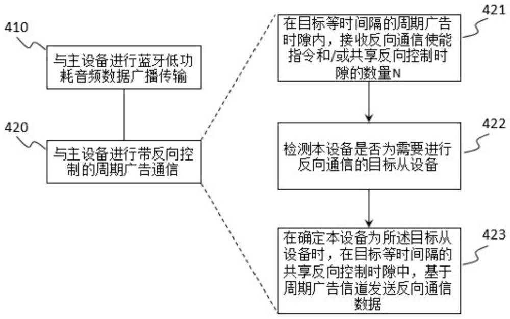 藍牙低功耗音頻廣播方法、設(shè)備及系統(tǒng)與流程